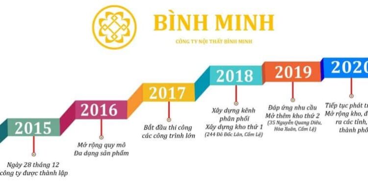 Công Ty Nội Thất Phát Bình Minh Đà Nẵng