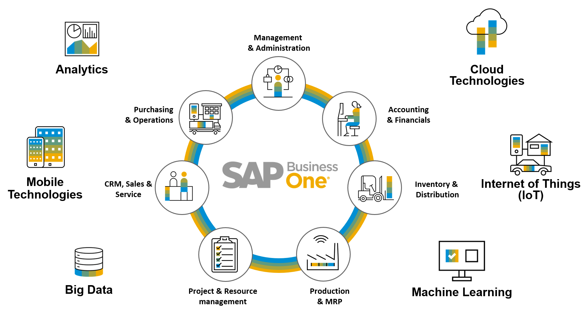 phần mềm quản lý công ty SAP